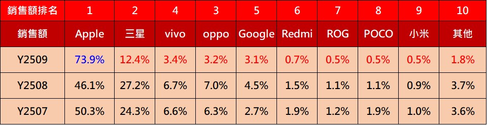 台灣最新熱銷手機排行榜(2025年9月) - 電腦王阿達 台灣最新熱銷手機排行榜(2025年9月) - 電腦王阿達