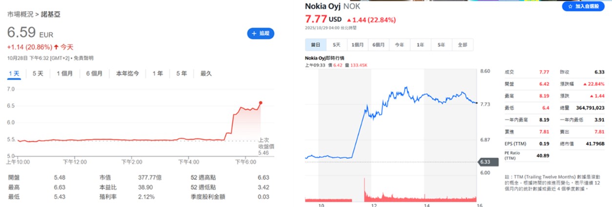 NVIDIA+Nokia強強聯手,進軍6G AI-RAN! - 電腦王阿達 NVIDIA+Nokia強強聯手,進軍6G AI-RAN! - 電腦王阿達