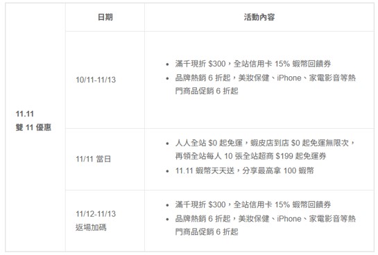 台灣六大電商平台2025年雙11購物節暖身慶懶人包 - 電腦王阿達
