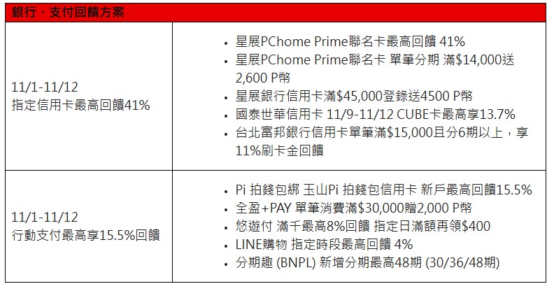台灣六大電商平台2025年雙11購物節暖身慶懶人包 - 電腦王阿達