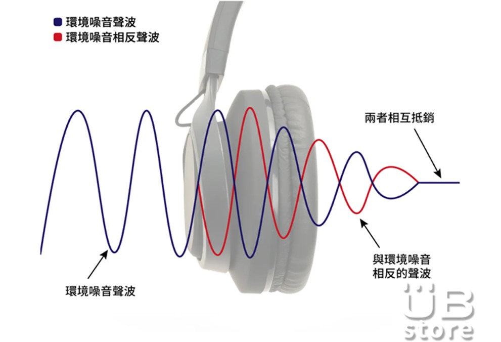 降噪耳機可以擋住小孩吵鬧聲? 淺談主動式降噪(ANC)耳機 - 電腦王阿達