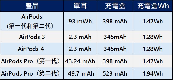 台籍航空規定藍牙耳機禁止託運，限以手提或隨身登機! - 電腦王阿達