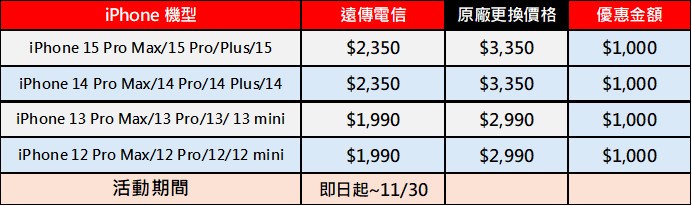 遠傳電信限時推出iPhone、三星、oppo原廠電池舊換新現折最高$1000! - 電腦王阿達 遠傳電信限時推出iPhone、三星、oppo原廠電池舊換新現折最高$1000! - 電腦王阿達
