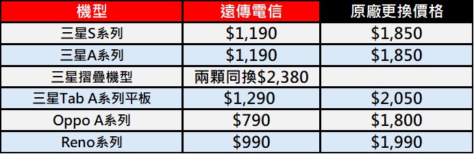 遠傳電信限時推出iPhone、三星、oppo原廠電池舊換新現折最高$1000! - 電腦王阿達 遠傳電信限時推出iPhone、三星、oppo原廠電池舊換新現折最高$1000! - 電腦王阿達