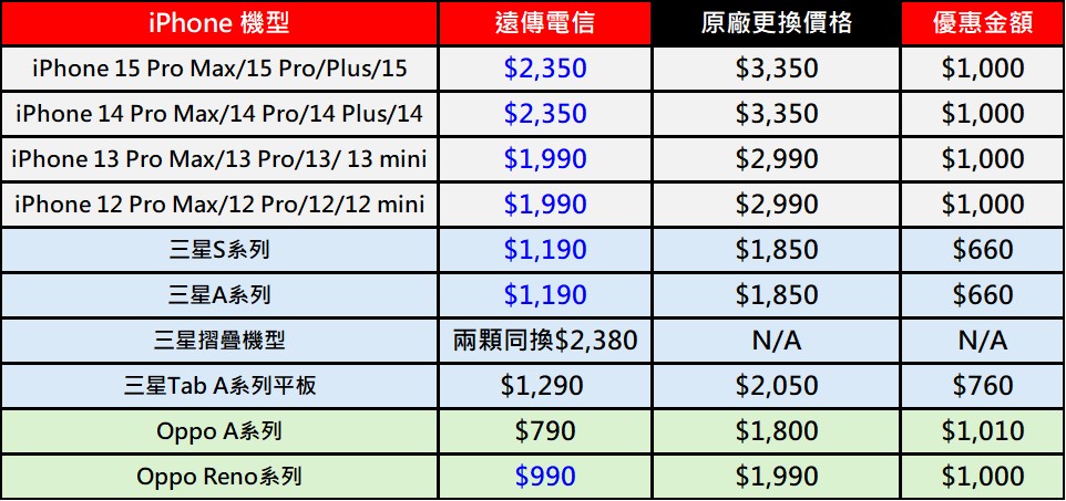 遠傳電信限時推出iPhone、三星、oppo原廠電池舊換新現折最高$1000! - 電腦王阿達 遠傳電信限時推出iPhone、三星、oppo原廠電池舊換新現折最高$1000! - 電腦王阿達