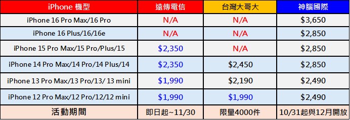 遠傳電信限時推出iPhone、三星、oppo原廠電池舊換新現折最高$1000! - 電腦王阿達 遠傳電信限時推出iPhone、三星、oppo原廠電池舊換新現折最高$1000! - 電腦王阿達