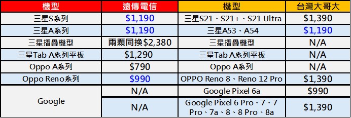 遠傳電信限時推出iPhone、三星、oppo原廠電池舊換新現折最高$1000! - 電腦王阿達 遠傳電信限時推出iPhone、三星、oppo原廠電池舊換新現折最高$1000! - 電腦王阿達
