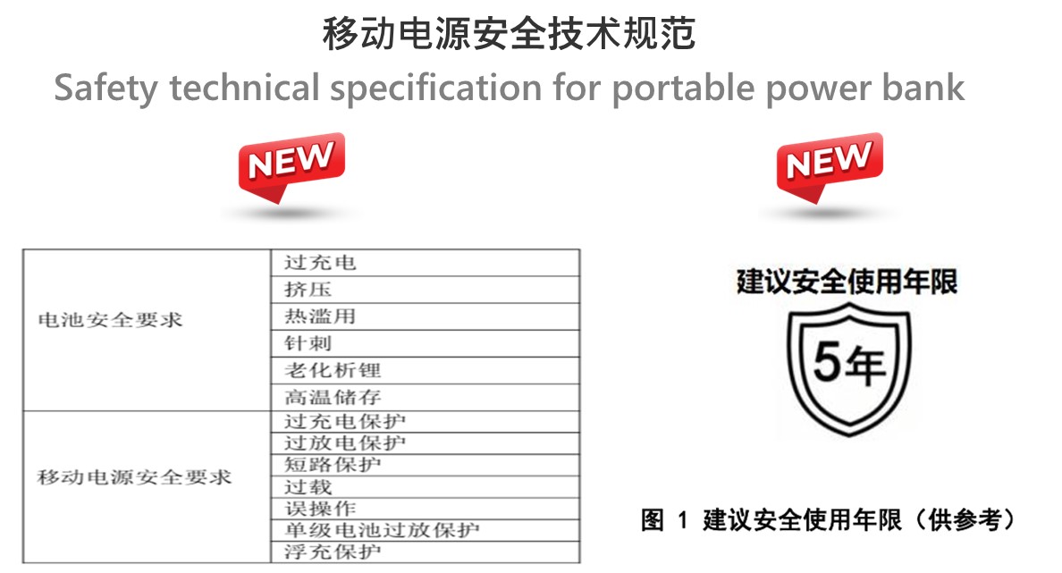 行動電源安全規範將加嚴並新增「安全使用年限」標示 - 電腦王阿達