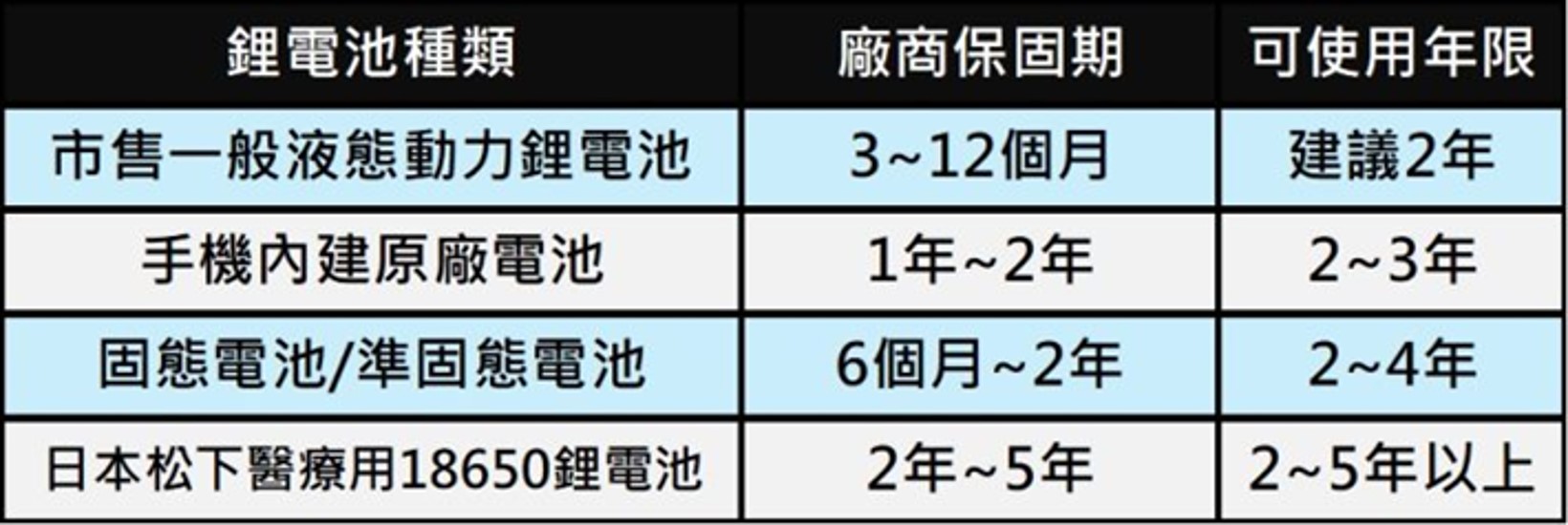 行動電源安全規範將加嚴並新增「安全使用年限」標示 - 電腦王阿達