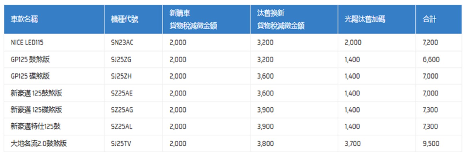 歲末想購買機車嗎? 四大機車品牌11月最新優惠方案懶人包 - 電腦王阿達 歲末想購買機車嗎? 四大機車品牌11月最新優惠方案懶人包 - 電腦王阿達