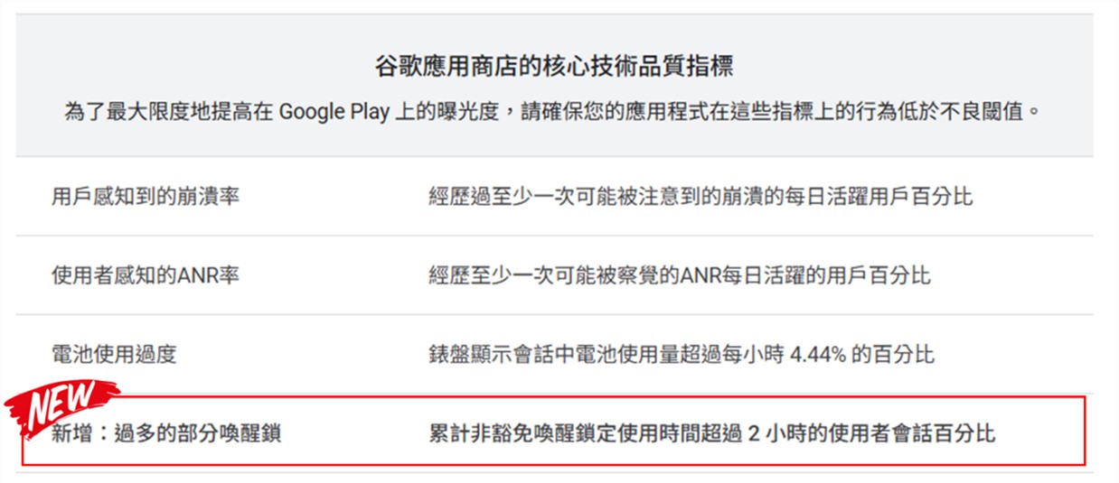 Google Play將新增「過度部分喚醒鎖定」指標,抓出耗電怪獸APP! - 電腦王阿達 Google Play將新增「過度部分喚醒鎖定」指標,抓出耗電怪獸APP! - 電腦王阿達