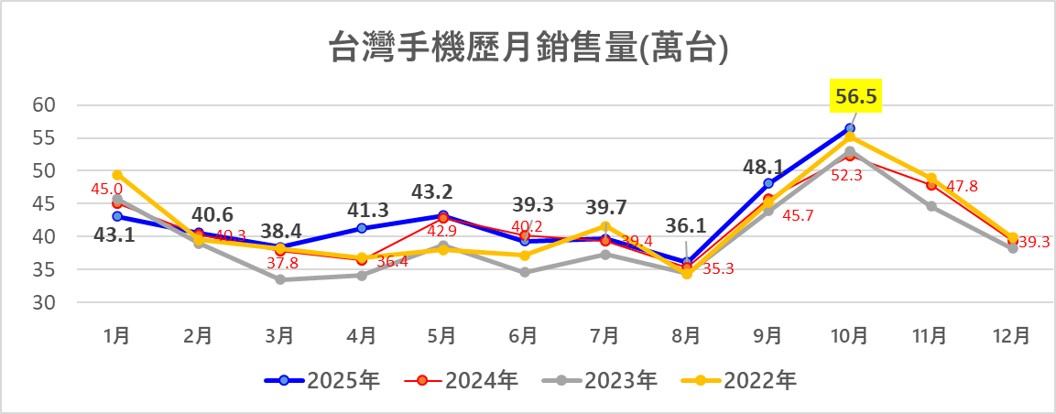 台灣手機熱銷排行榜(2025年10月) - 電腦王阿達