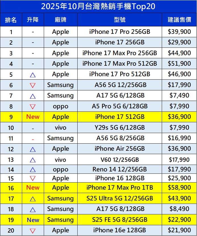 台灣手機熱銷排行榜(2025年10月) - 電腦王阿達