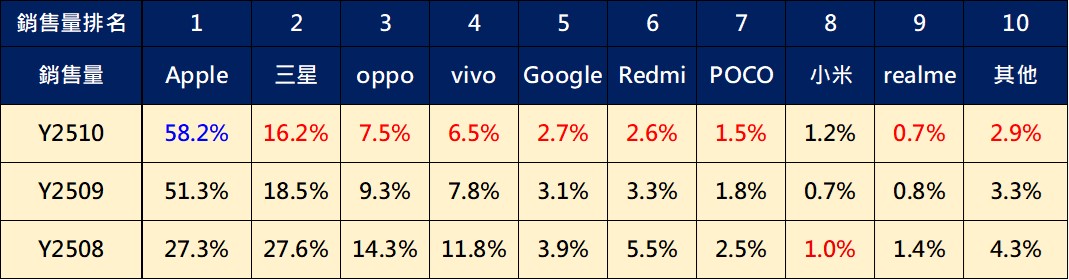 台灣手機熱銷排行榜(2025年10月) - 電腦王阿達