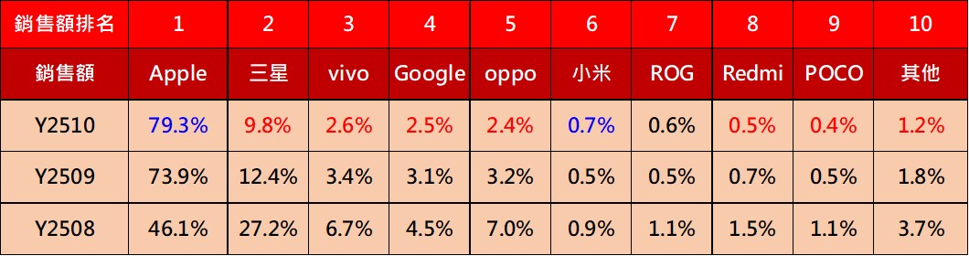 台灣手機熱銷排行榜(2025年10月) - 電腦王阿達