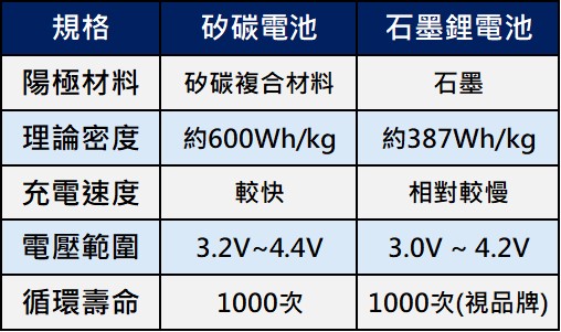 高容量矽碳電池手機可以消滅行動電源及無線充電功能? - 電腦王阿達 高容量矽碳電池手機可以消滅行動電源及無線充電功能? - 電腦王阿達