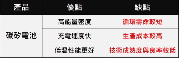 高容量矽碳電池手機可以消滅行動電源及無線充電功能? - 電腦王阿達 高容量矽碳電池手機可以消滅行動電源及無線充電功能? - 電腦王阿達