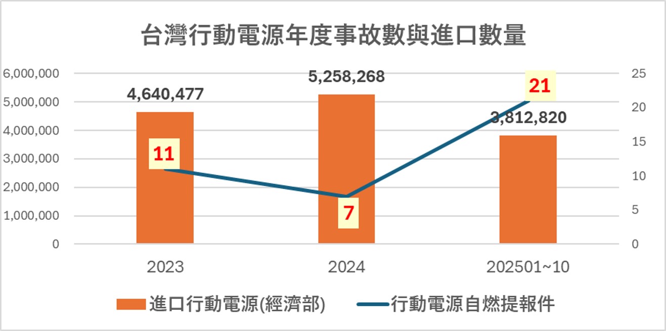 中、日、台最新行動電源安全改善措施! - 電腦王阿達