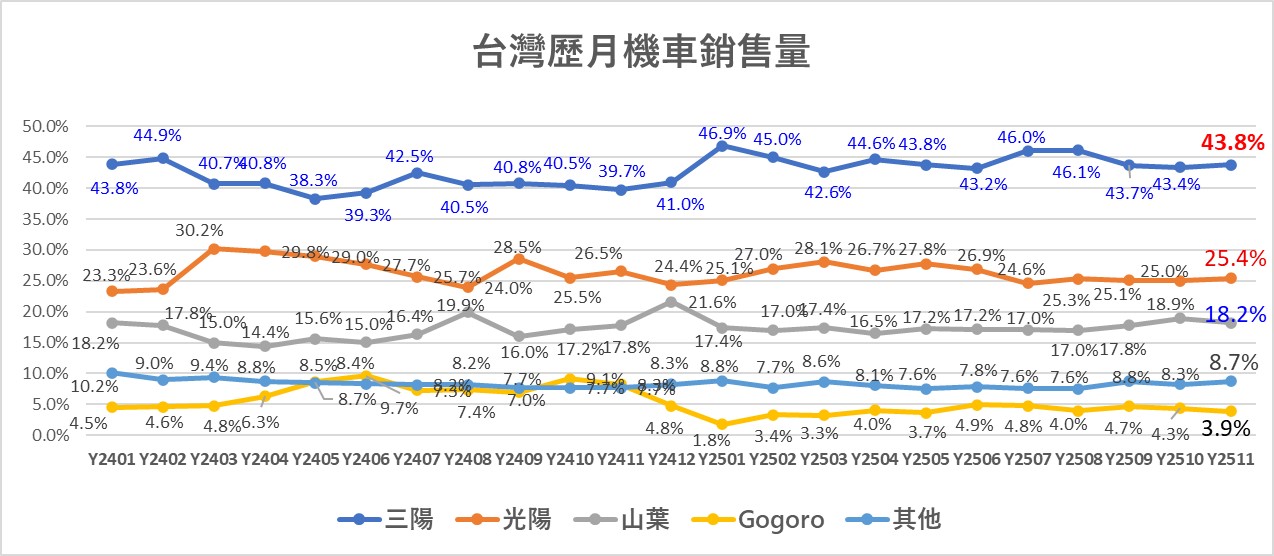 台灣機車熱銷排行榜(2025年11月) - 電腦王阿達 台灣機車熱銷排行榜(2025年11月) - 電腦王阿達