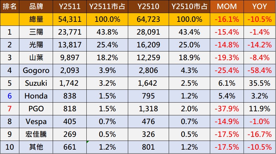 台灣機車熱銷排行榜(2025年11月) - 電腦王阿達 台灣機車熱銷排行榜(2025年11月) - 電腦王阿達