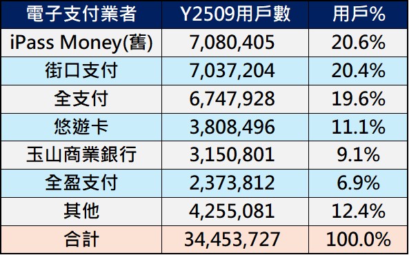 Line Pay Money與iPass Money正式分家,原用戶該何去何從呢? - 電腦王阿達 Line Pay Money與iPass Money正式分家,原用戶該何去何從呢? - 電腦王阿達
