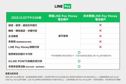 Line Pay Money與iPass Money正式分家,原用戶該何去何從呢? - 電腦王阿達 Line Pay Money與iPass Money正式分家,原用戶該何去何從呢? - 電腦王阿達