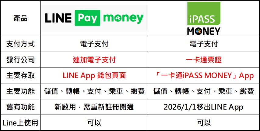 Line Pay Money與iPass Money正式分家,原用戶該何去何從呢? - 電腦王阿達 Line Pay Money與iPass Money正式分家,原用戶該何去何從呢? - 電腦王阿達