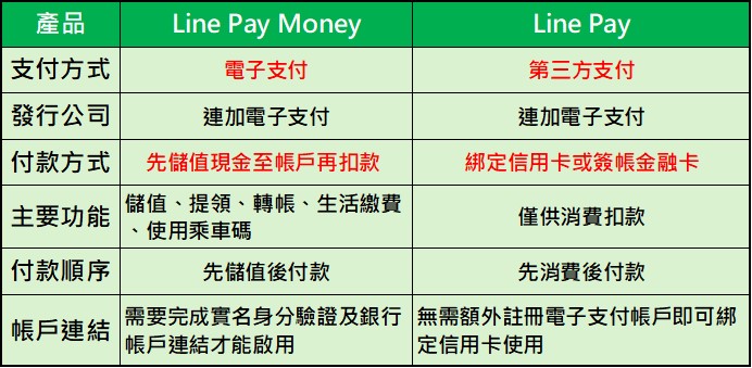Line Pay Money與iPass Money正式分家,原用戶該何去何從呢? - 電腦王阿達 Line Pay Money與iPass Money正式分家,原用戶該何去何從呢? - 電腦王阿達