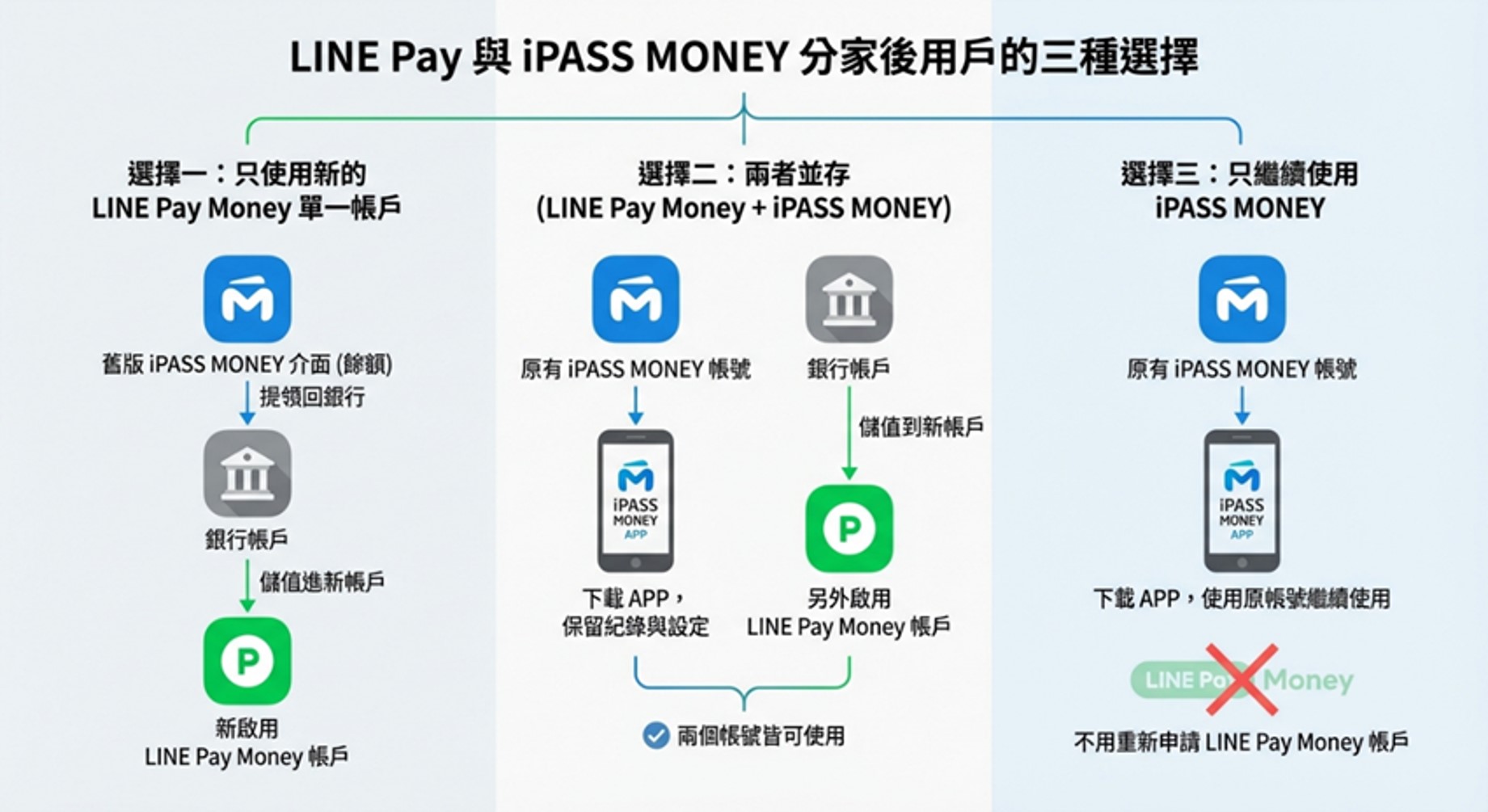 Line Pay Money與iPass Money正式分家,原用戶該何去何從呢? - 電腦王阿達 Line Pay Money與iPass Money正式分家,原用戶該何去何從呢? - 電腦王阿達