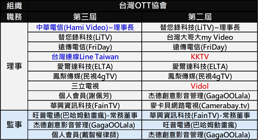 四面楚歌，台灣本土OTT業者該何去何從? - 電腦王阿達
