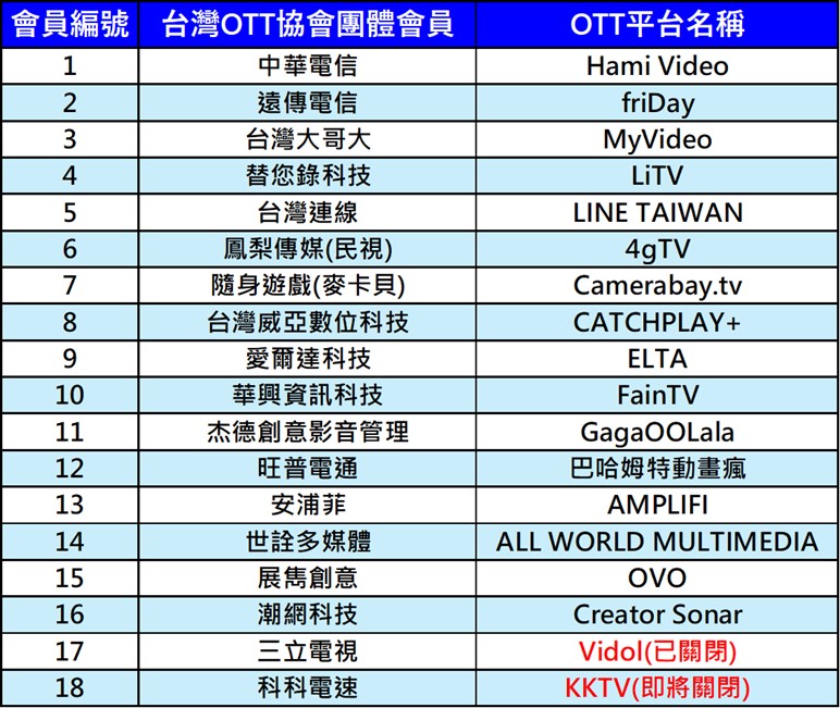 四面楚歌，台灣本土OTT業者該何去何從? - 電腦王阿達