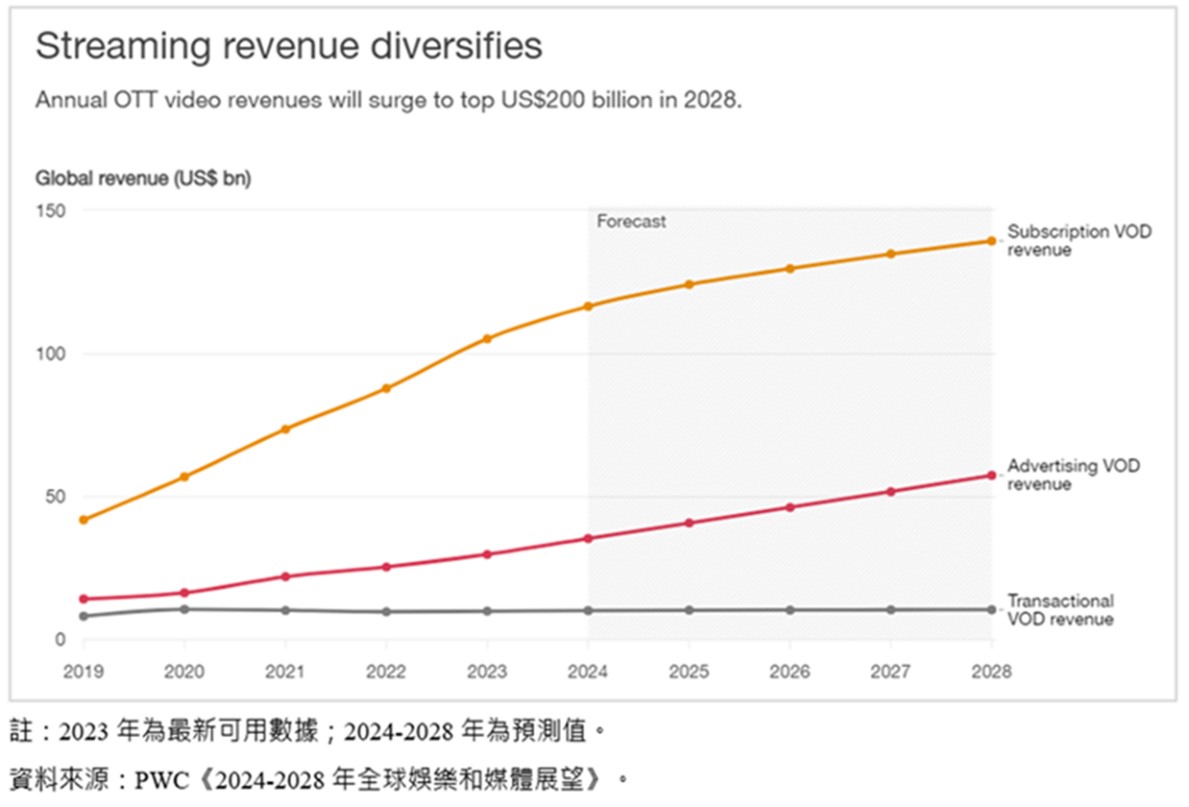 四面楚歌，台灣本土OTT業者該何去何從? - 電腦王阿達