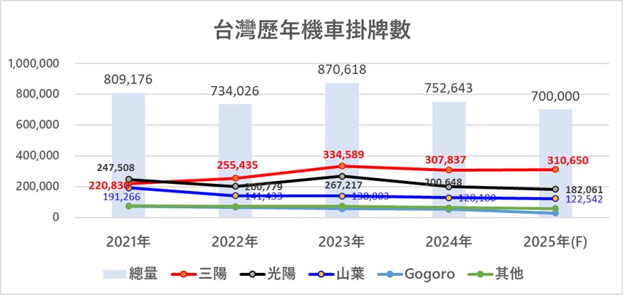 台灣2025年最省油機車排行榜 - 電腦王阿達 台灣2025年最省油機車排行榜 - 電腦王阿達