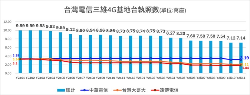 台灣電信三雄4G基地台執照數最新異動分析(Y2511) - 電腦王阿達 台灣電信三雄4G基地台執照數最新異動分析(Y2511) - 電腦王阿達
