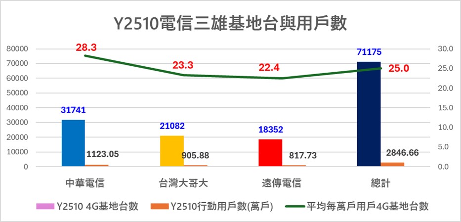 台灣電信三雄4G基地台執照數最新異動分析(Y2511) - 電腦王阿達 台灣電信三雄4G基地台執照數最新異動分析(Y2511) - 電腦王阿達