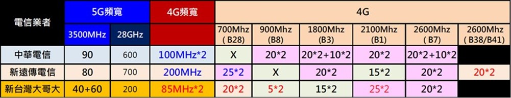 台灣電信三雄4G基地台執照數最新異動分析(Y2511) - 電腦王阿達 台灣電信三雄4G基地台執照數最新異動分析(Y2511) - 電腦王阿達