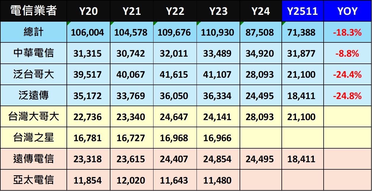 台灣電信三雄4G基地台執照數最新異動分析(Y2511) - 電腦王阿達 台灣電信三雄4G基地台執照數最新異動分析(Y2511) - 電腦王阿達