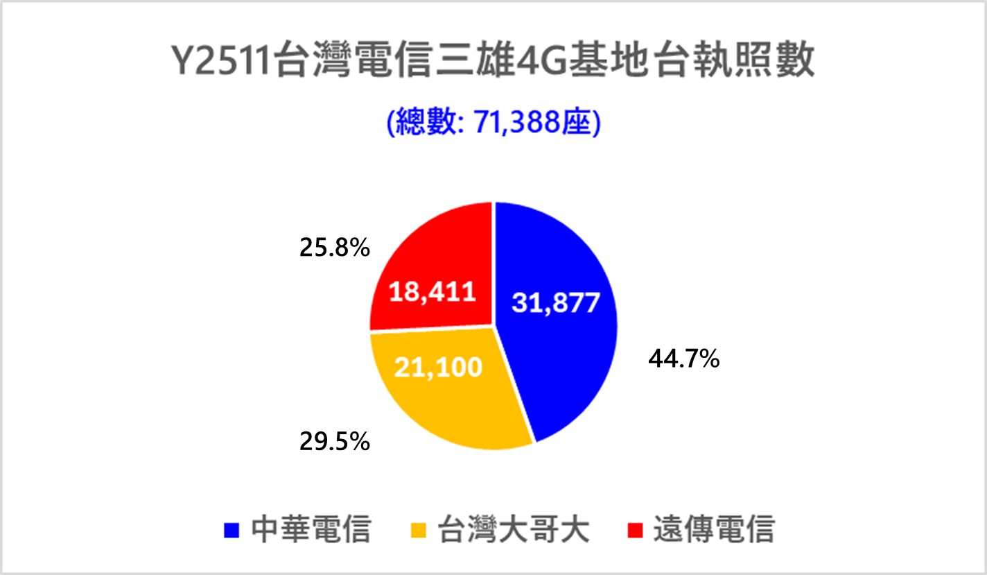 台灣電信三雄4G基地台執照數最新異動分析(Y2511) - 電腦王阿達 台灣電信三雄4G基地台執照數最新異動分析(Y2511) - 電腦王阿達
