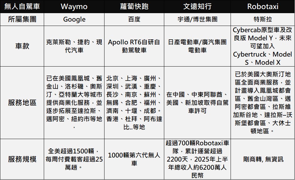 淺談全球無人自駕計程車市場 - 電腦王阿達 淺談全球無人自駕計程車市場 - 電腦王阿達