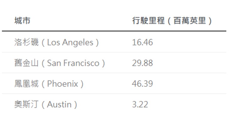 淺談全球無人自駕計程車市場 - 電腦王阿達 淺談全球無人自駕計程車市場 - 電腦王阿達