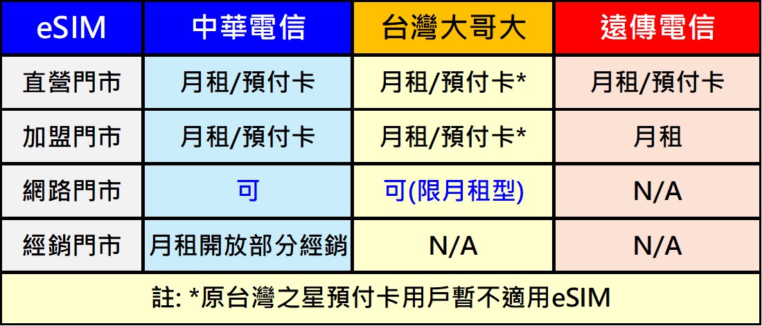 台灣大哥大開放月租用戶線上申請eSIM! - 電腦王阿達 台灣大哥大開放月租用戶線上申請eSIM! - 電腦王阿達