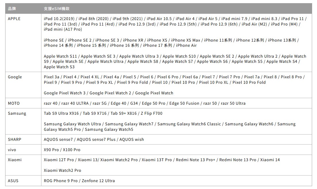 台灣大哥大開放月租用戶線上申請eSIM! - 電腦王阿達 台灣大哥大開放月租用戶線上申請eSIM! - 電腦王阿達