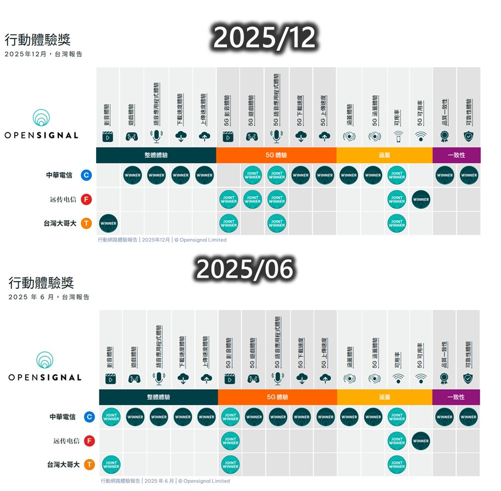 OPENSIGNAL 2025年下半年行動體驗網路品質報告解析 - 電腦王阿達 OPENSIGNAL 2025年下半年行動體驗網路品質報告解析 - 電腦王阿達