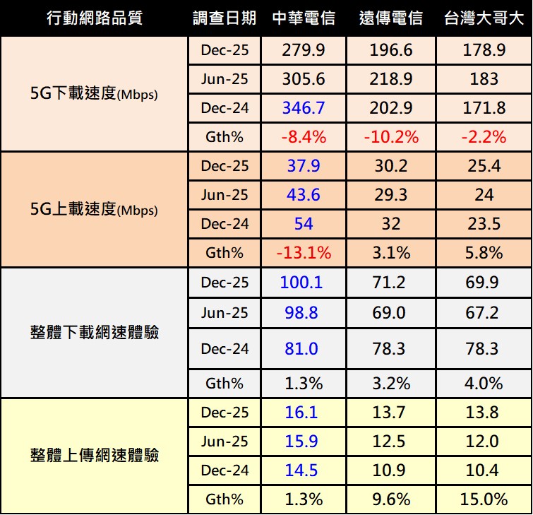 OPENSIGNAL 2025年下半年行動體驗網路品質報告解析 - 電腦王阿達 OPENSIGNAL 2025年下半年行動體驗網路品質報告解析 - 電腦王阿達