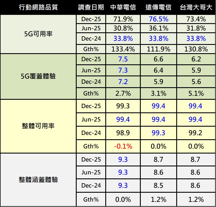 OPENSIGNAL 2025年下半年行動體驗網路品質報告解析 - 電腦王阿達 OPENSIGNAL 2025年下半年行動體驗網路品質報告解析 - 電腦王阿達