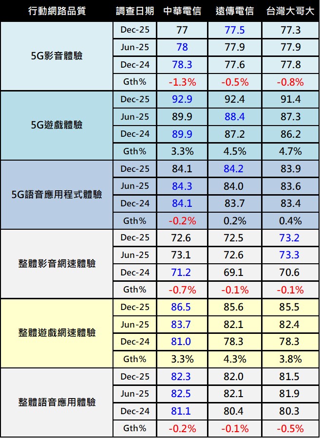 OPENSIGNAL 2025年下半年行動體驗網路品質報告解析 - 電腦王阿達 OPENSIGNAL 2025年下半年行動體驗網路品質報告解析 - 電腦王阿達