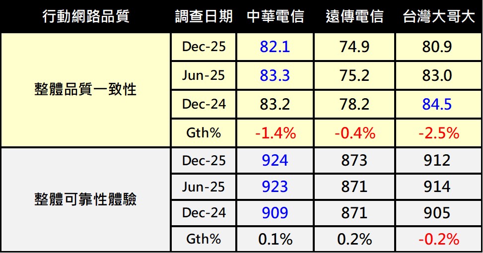 OPENSIGNAL 2025年下半年行動體驗網路品質報告解析 - 電腦王阿達 OPENSIGNAL 2025年下半年行動體驗網路品質報告解析 - 電腦王阿達