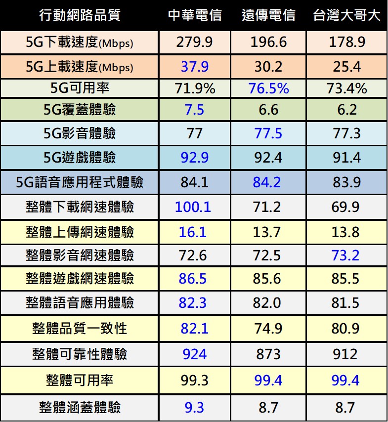 OPENSIGNAL 2025年下半年行動體驗網路品質報告解析 - 電腦王阿達 OPENSIGNAL 2025年下半年行動體驗網路品質報告解析 - 電腦王阿達