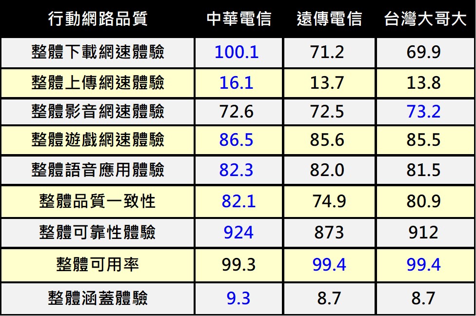 OPENSIGNAL 2025年下半年行動體驗網路品質報告解析 - 電腦王阿達 OPENSIGNAL 2025年下半年行動體驗網路品質報告解析 - 電腦王阿達
