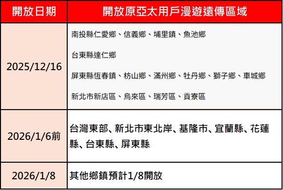 原亞太門號換遠傳卡期限延至2026/3/31,該不該去換卡呢? - 電腦王阿達 原亞太門號換遠傳卡期限延至2026/3/31,該不該去換卡呢? - 電腦王阿達